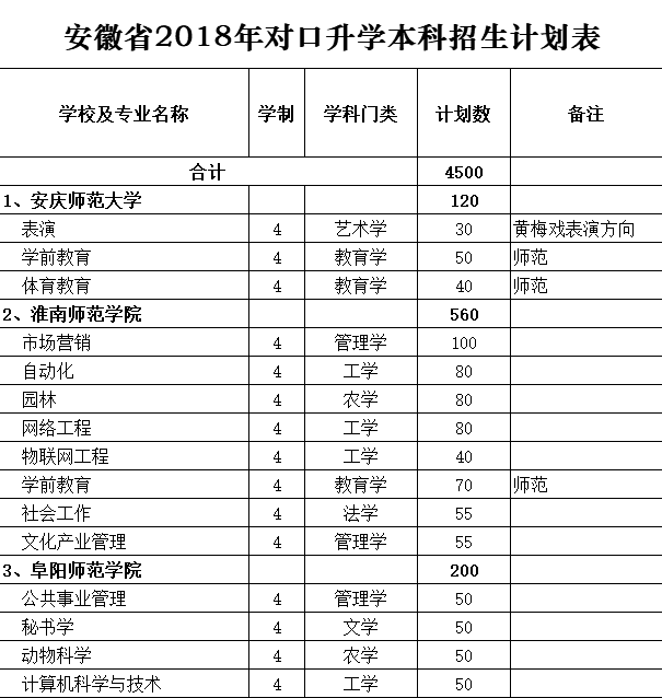 15所本科高校2018年对口升学招生4500人